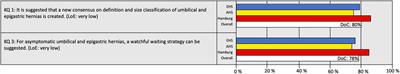 Guidelines for Treatment of Umbilical and Epigastric Hernias From the European and Americas Hernia Societies–A Web-Based Survey on Surgeons’ Opinion
